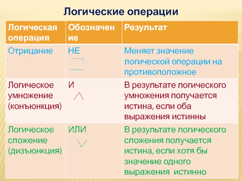 Элементы математической логики 8 класс. Логические операции. Основные логические операции. Обозначение логических операций. Логические операции и их обозначения.