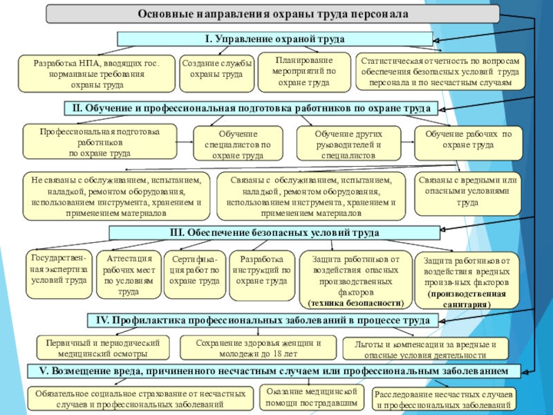 Реферат обеспечение безопасности. Профилактика профессиональных заболеваний в процессе труда. Вредные факторы в туризме. Профилактика профессиональных заболеваний в процессе труда схема. Обеспечение безопасных условий труда в процессе обработки сырья.