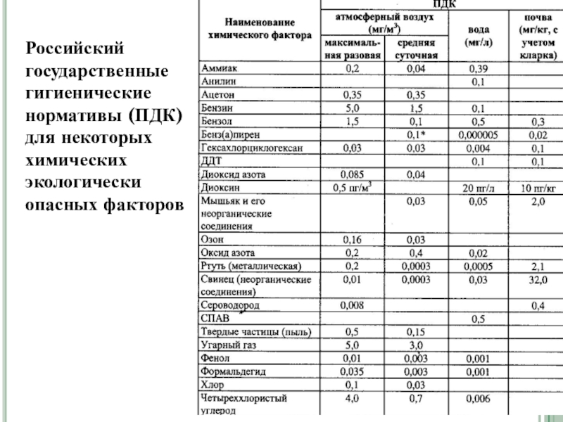 Российский государственные гигиенические нормативы (ПДК) для некоторых химических экологически опасных факторов