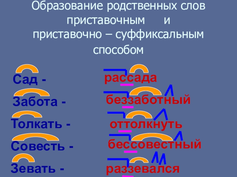 Образуй однокоренные слова при помощи. Образование родственных слов. Способы подбора родственных слов. Образование однокоренных слов. Родственные слова к слову капля.