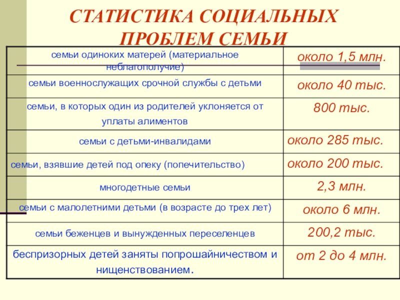 Социальные проблемы семьи. Социальные проблемы современной семьи. Основные социальные проблемы семьи. Социальные проблемы семей различных категорий.