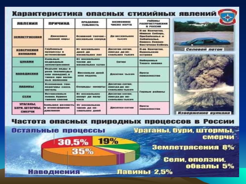 Какие опасные природные явления происходят в литосфере. Стихийные природные явления в России 8 класс география таблица. Характеристика стихийных природных явлений. Стихийные явления таблица. Стихийные природные явления в гидросфере.