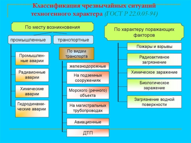 Схема классификация чс природного и техногенного характера