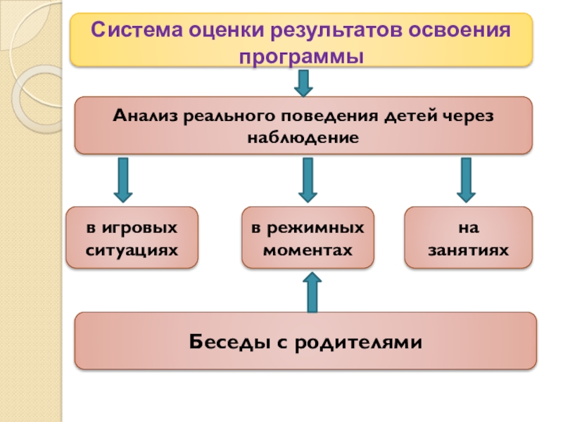 Оценка результатов освоения программы. Система оценки результатов освоения программы. Оценка результатов освоения программы от рождения до школы. Механизм оценки результатов программы. Система оценки результатов освоения программы в ДОУ.