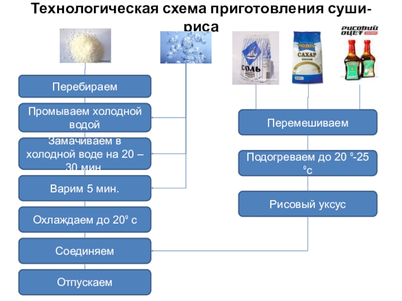 Технологическая карта приготовления роллов