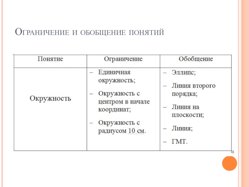 Правильное обобщение понятий. Операции обобщения и ограничения понятий в логике. Ограничить и обобщить понятие. Обобщите и Ограничьте понятия. Ограничение понятий примеры.