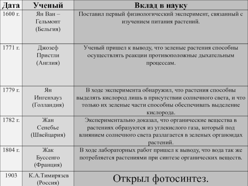 Заполнить таблицу наука. Учёный вклад в науку таблица. Ученные и воюклвд в науку таблица. Вклад отечественных ученых в экологическую проблематику. Вклад ученых в развитие экологии таблица.