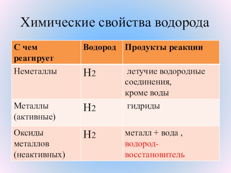 Презентация водород 8 класс химия габриелян