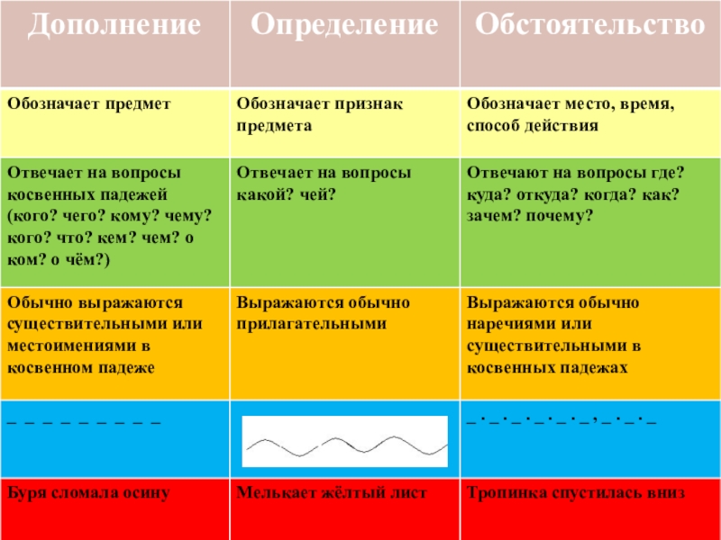 Второстепенные члены предложения определение приложение обстоятельство приложение презентация