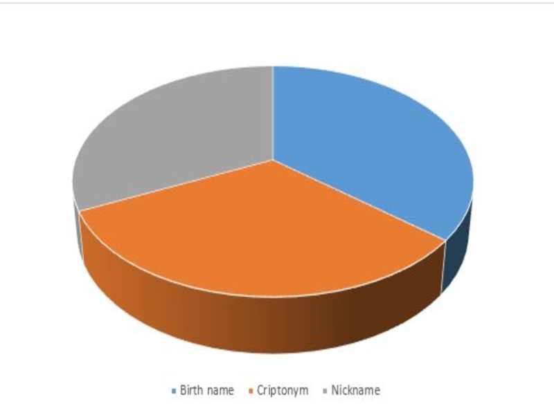 Nickname как особая разновидность современных антропонимов проект