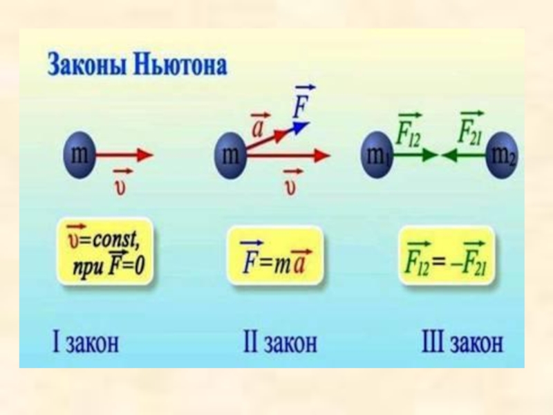 Закон ньютона скорость. Три закона Ньютона 9 класс формулы. Три закона Ньютона 9 класс физика. Формулы второго закона Ньютона 9 класс. Формулы второго закона Ньютона 10 класс.