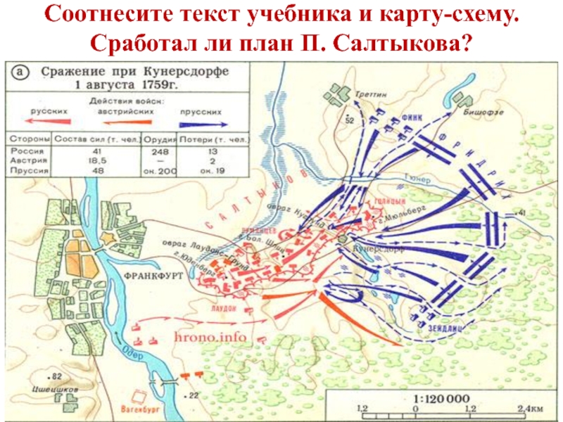 На основании дополнительных материалов подготовьте презентацию на тему сражение под кунерсдорфом