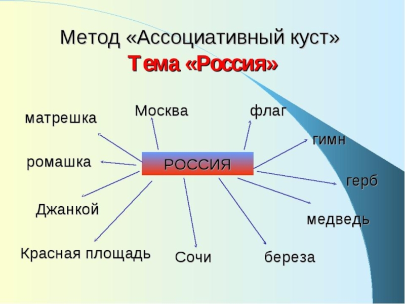 Ассоциативный ряд. Ассоциативный куст. Метод ассоциативный куст. Прием ассоциативный куст. Ассоциативный ряд примеры.