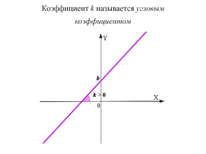 Коэффициент k. Угловой коэффициент k. Прямая y=KX+B угловой коэффициент. K угловой коэффициент прямой.