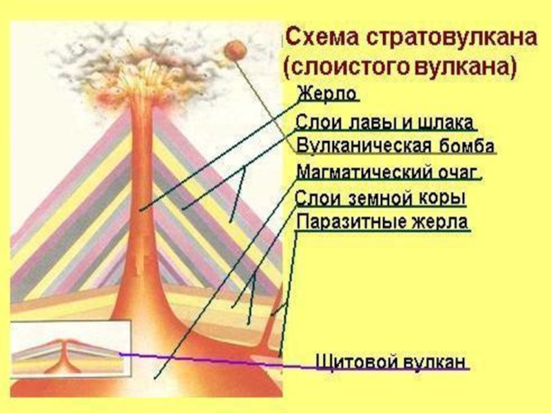 Как нарисовать конический и щитовой вулкан