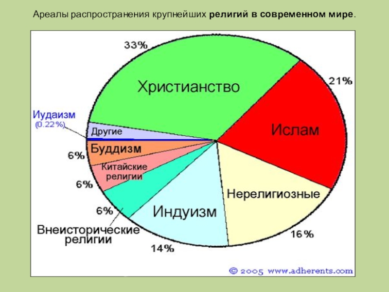 Диаграмма религии мира