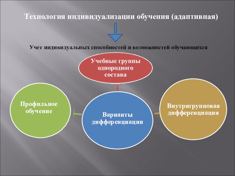 Учет индивидуальных возможностей. Адаптивное обучение. Технология индивидуализированного обучения. Адаптивная система обучения. Адаптивные технологии в образовании.