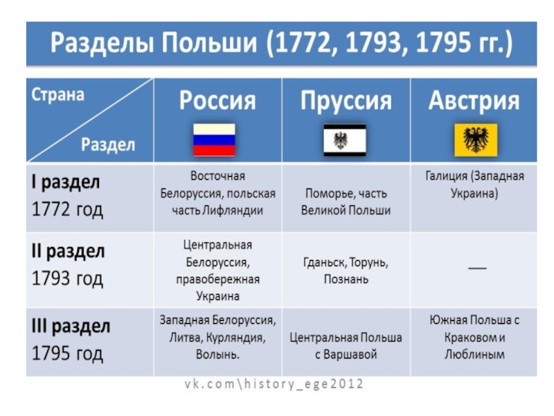 Россия в мировой и европейской политике во второй половине 18 в презентация