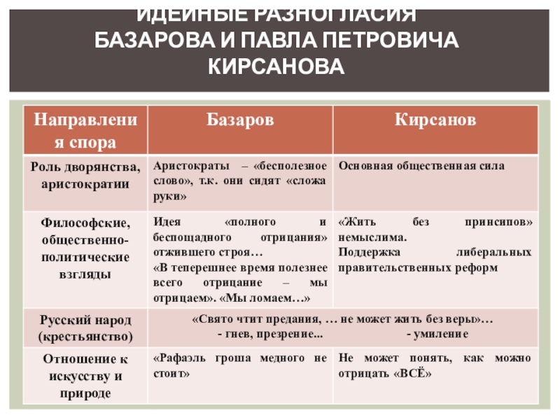 Кирсанов народ. Характеристика Базарова и Кирсанова в романе отцы и дети таблица.