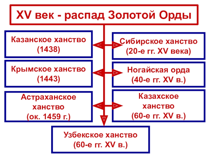 Распад орды и война за московский престол презентация