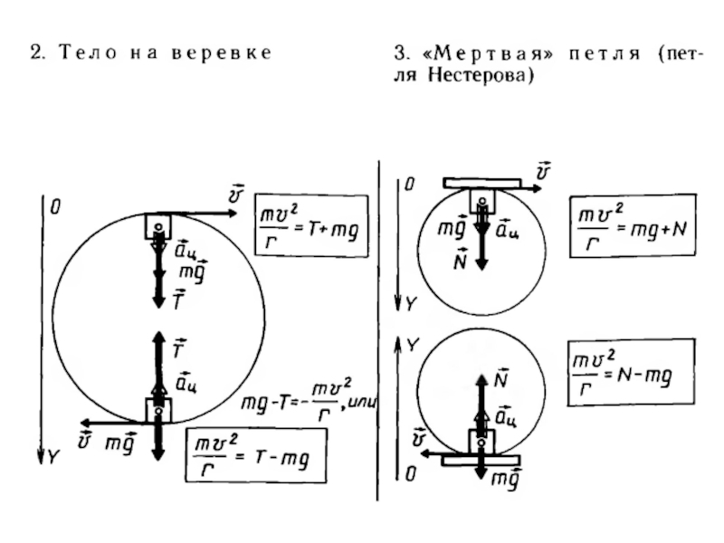 Давить на массу. Петля Нестерова физика. Мертвая петля физика. Мертвая петля Нестерова физика. Радиус мертвой петли.