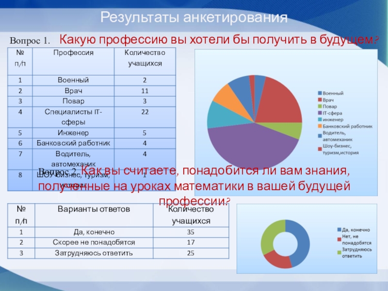 Результат профессий. Какую профессию вы хотите получить?. Какие программные продукты для своей будущей профессии вы знаете. Математика в медицине анкетирование. Анкетирование по теме какие профессии будут в будущем.