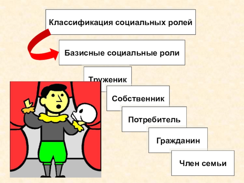 Презентация на тему социальные статусы и роли 8 класс боголюбов