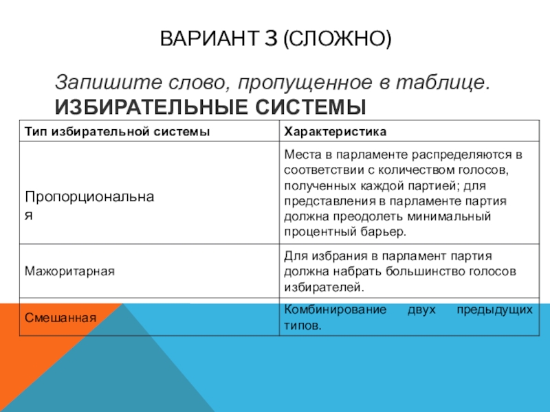 Вариант 3 (сложно)Запишите слово, пропущенное в таблице.ИЗБИРАТЕЛЬНЫЕ СИСТЕМЫПропорциональная