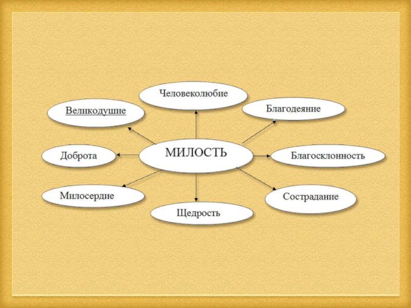 Презентация 4 класс орксэ заповеди блаженства презентация