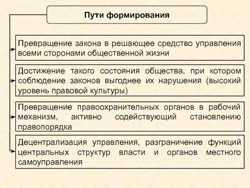 Стороны общественной жизни. Пути построения правового государства. Гражданское общество и правовое государство 11 класс презентация. Гражданское общество и правовое государство презентация 11. Гражданское общество и государство 11 класс презентация.