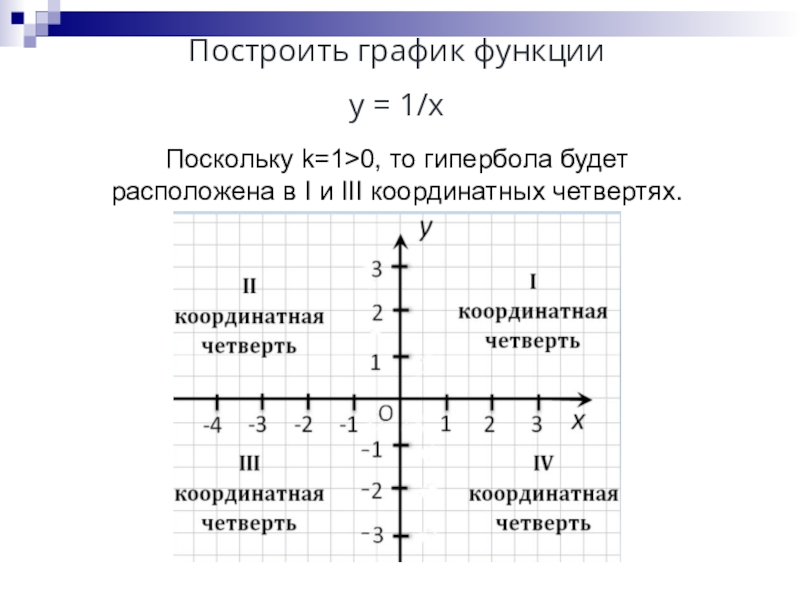 Какой координатной четверти принадлежит точка 21 5. Y 1 X 2 график функции Гипербола. Таблица функции y=2/x Гипербола. Построение графиков функций Гипербола. График функции y 1/x Гипербола.