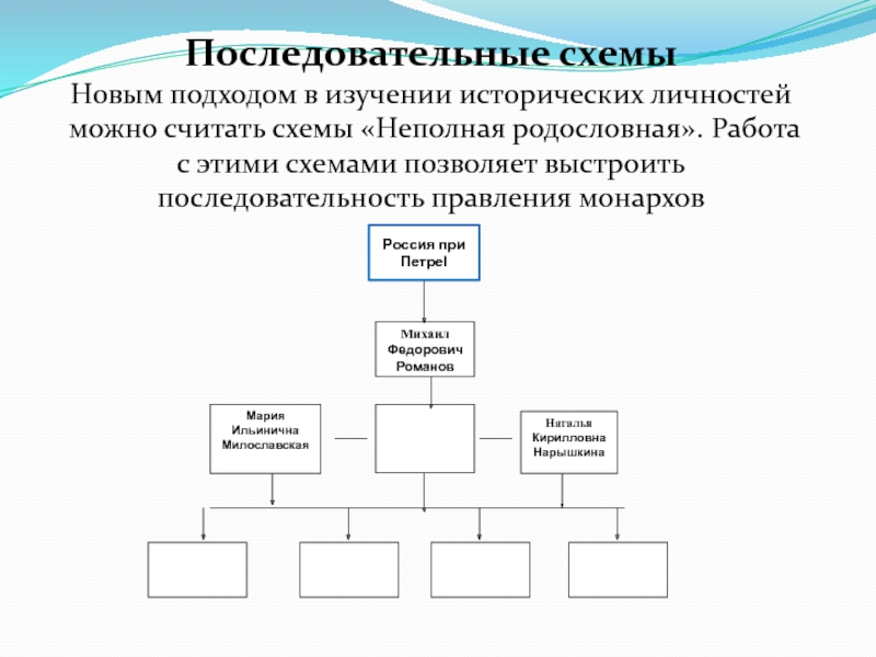 Использование схем на уроках истории