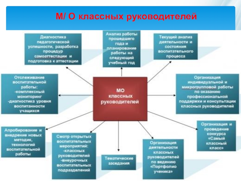 Мен сынып жетекшімін презентация