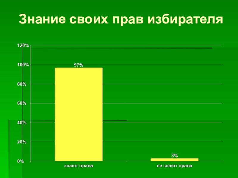 Как голосуют россияне проект