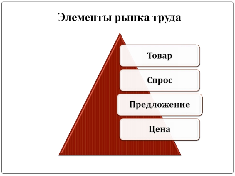 Элементы труда. Элементы рынка труда. Основные элементы рынка труда. Основные компоненты рынка труда. Составляющие рынка.