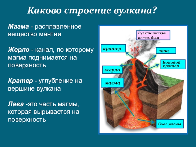 Строение вулкана картинка