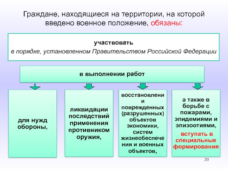 Позиции гражданина. Меры, применяемые на территории, на которой введено военное положение. Порядок ввода военного положения. Применяемые меры военного положения. Военное положение на территории РФ вводится.