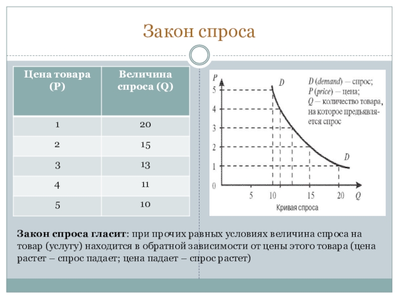 Закон спросаЗакон спроса гласит: при прочих равных условиях величина спроса на товар (услугу) находится в обратной зависимости