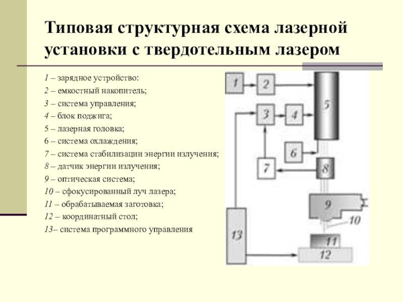 Блок схема лазера