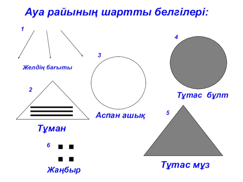 Топографиялық шартты белгілер презентация