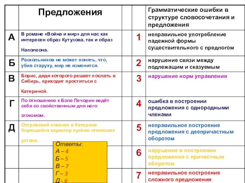 Ответы:А – 4Б – 5В – 7Г – 3Д - 6