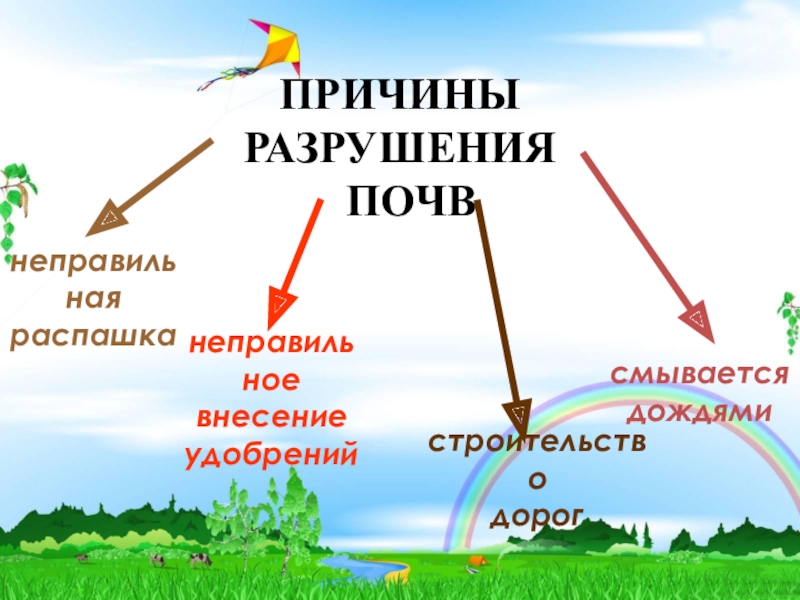 Причины разрушения. Причины разрушения почвы. Процессы приводящие к разрушению почв. Разрушение почв схема. Причины и факторы разрушающие почву.