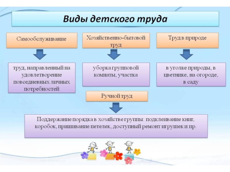 Самостоятельная организация и руководство трудом дошкольников составить план конспект