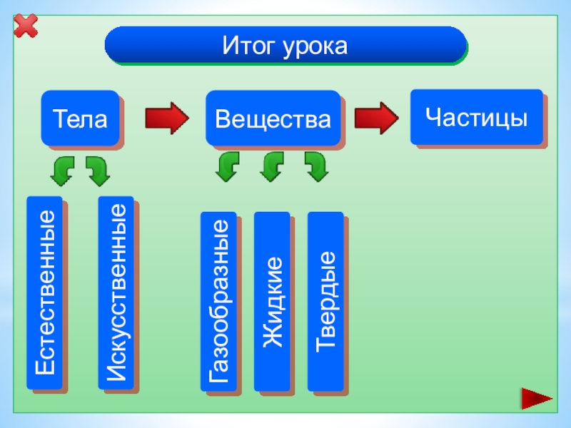 Окружающий мир 3 класс тела и вещества презентация 3 класс