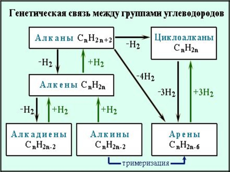 Составьте схему превращений отражающих генетическую связь между классами органических веществ