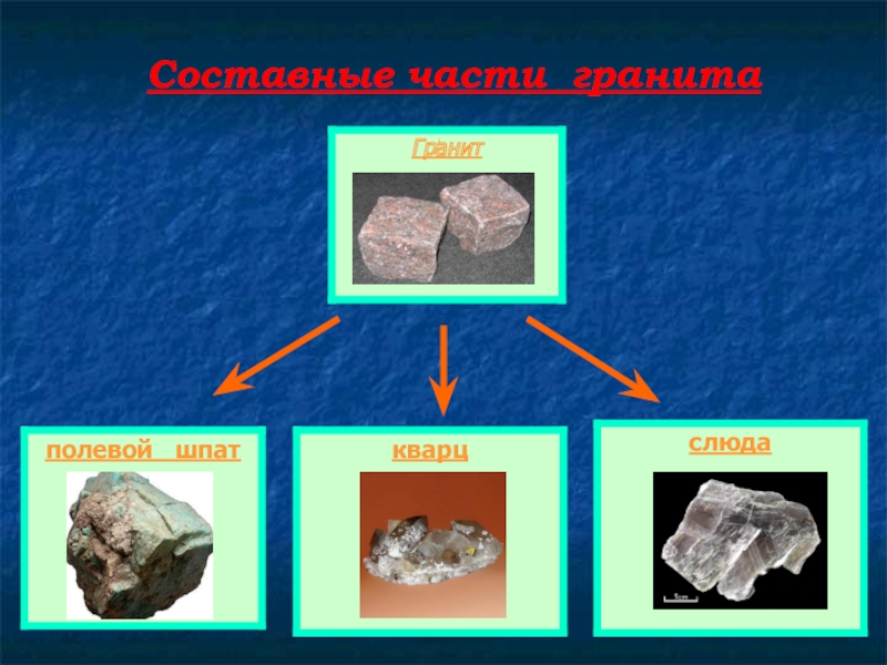 Полезные ископаемые 2 класс окружающий мир. Кварц полевой шпат гранит. Гранит полевой шпат кварц слюда. Полевой шпат кварц слюда. Минералы Алмаз гранит полевой шпат кварц.