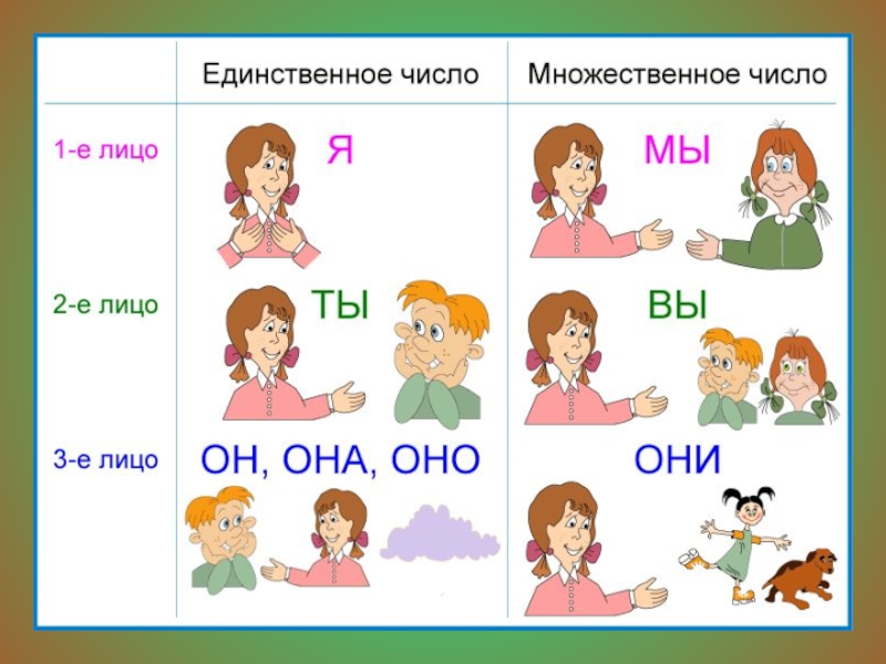 Презентация 3 кл местоимение