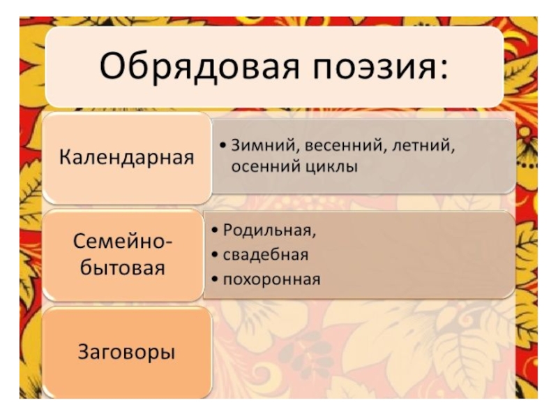 Презентация по литературе 6 класс. Обрядовая поэзия. Календарно обрядовая поэзия. Весенняя календарная обрядовая поэзия. Виды обрядовой поэзии.