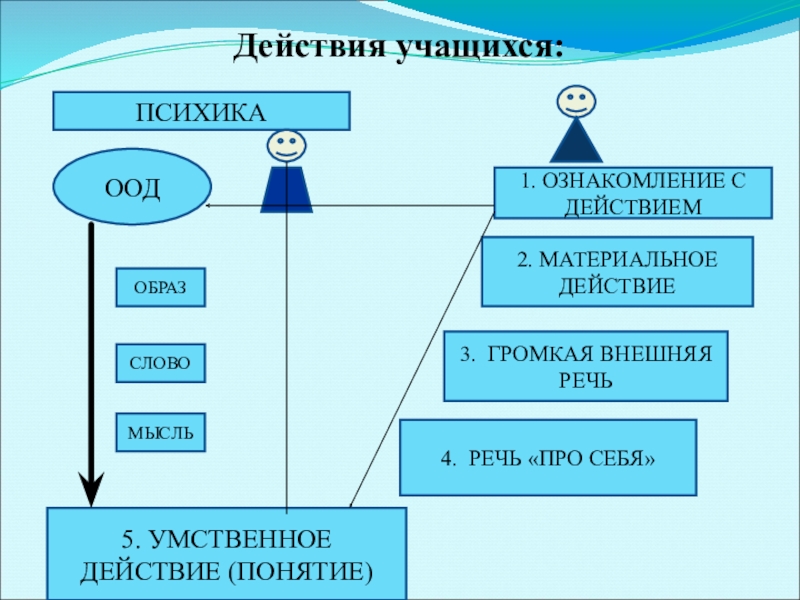 Что включает в себя схема ориентировочной деятельности