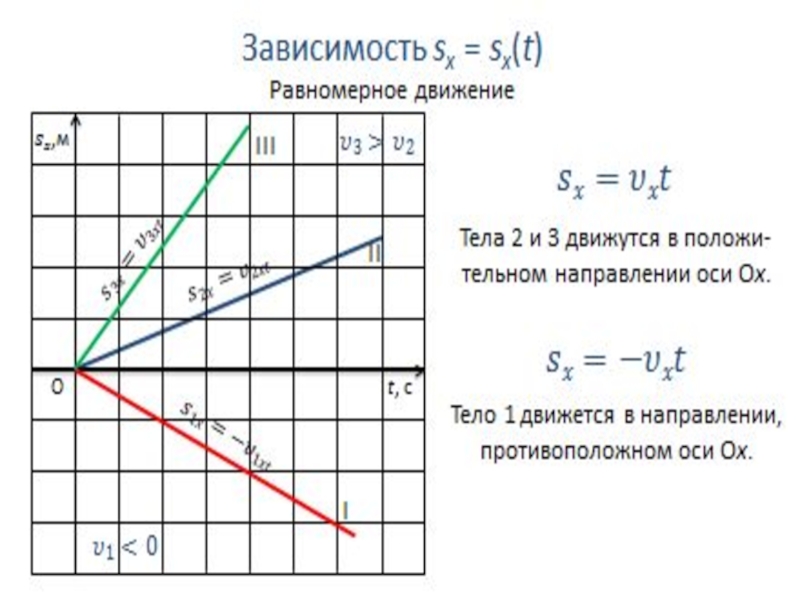 Время при равномерном движении. График скорости при равноускоренном движении. График зависимости кинематических величин от времени. Графики кинематических величин прямолинейного движения. Графики кинематических величин при равноускоренном движении.